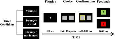 Empathy Modulates the Evaluation Processing of Altruistic Outcomes